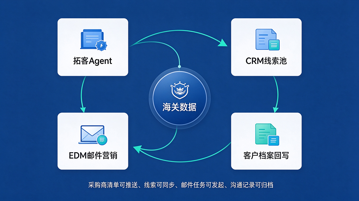 网易外贸通打造一体化闭环体系
