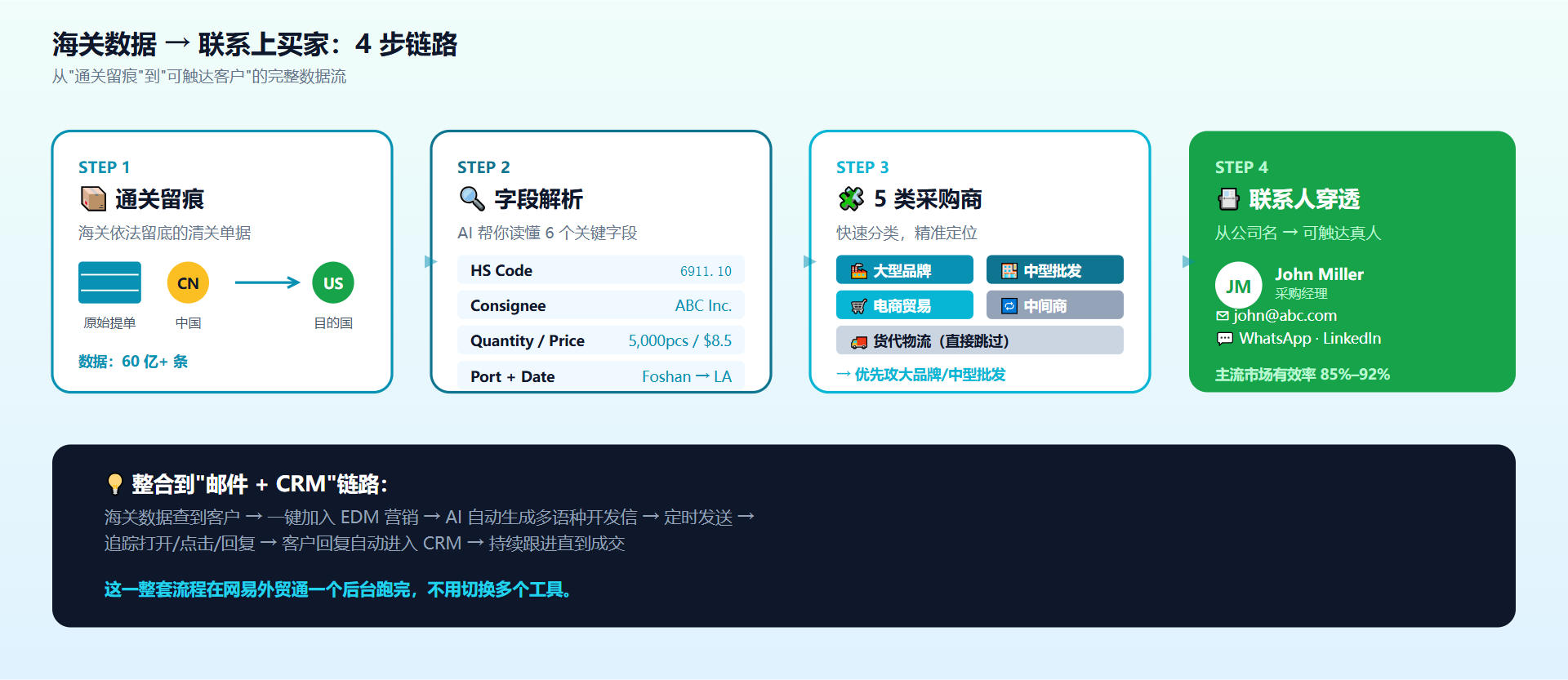 海关数据从通关留痕到联系买家的完整链路示意图：提单字段解析 → 5类采购商分类 → 联系人穿透 → 邮件触达