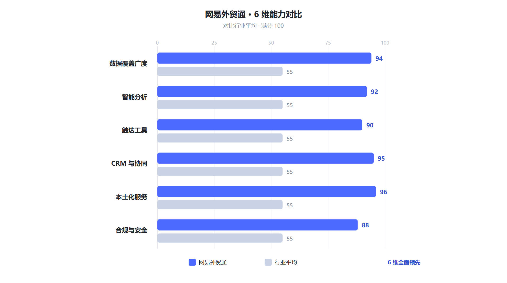 网易外贸通 6 维能力对比（vs 行业平均）