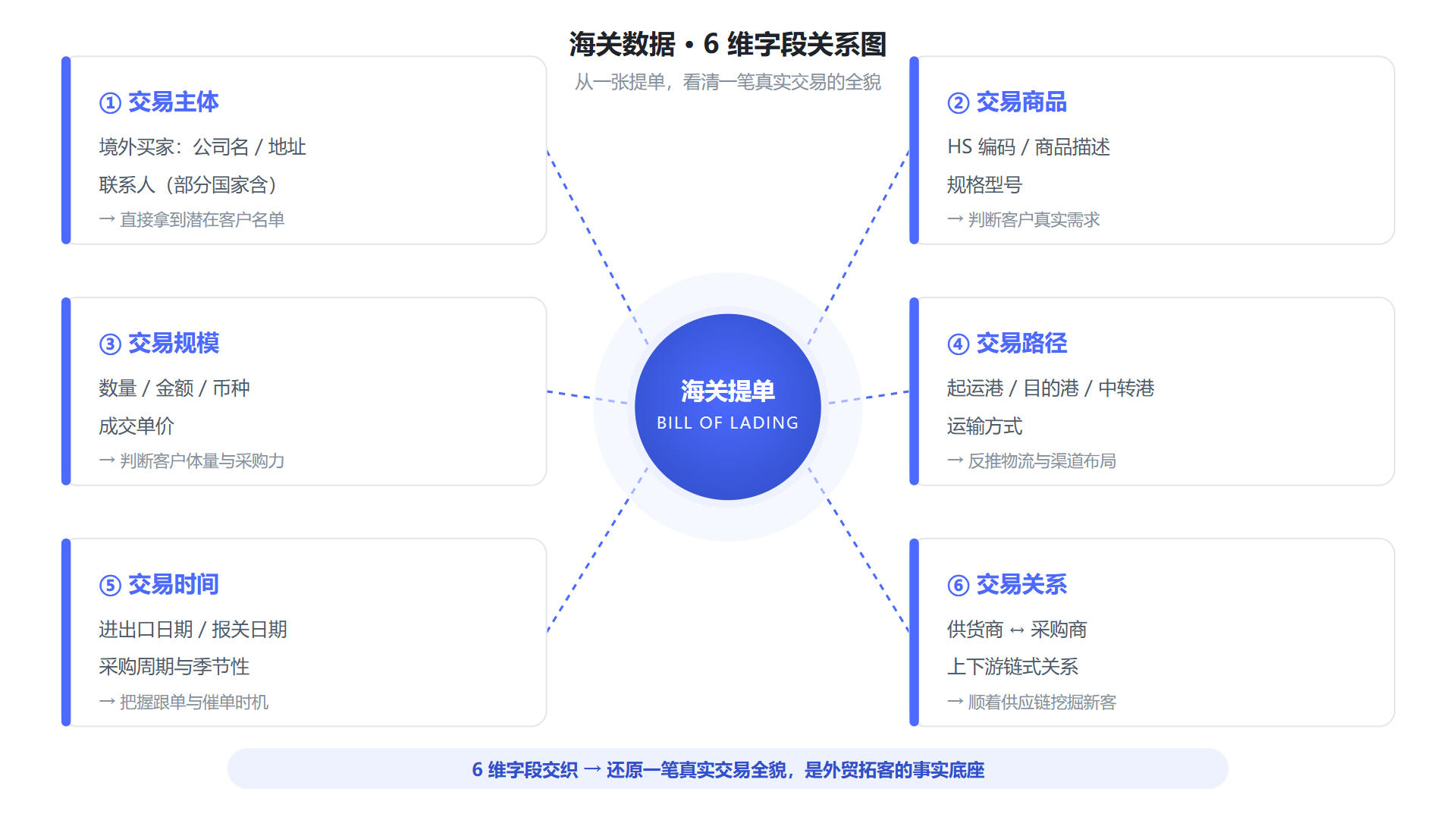 海关数据 6 维字段关系图