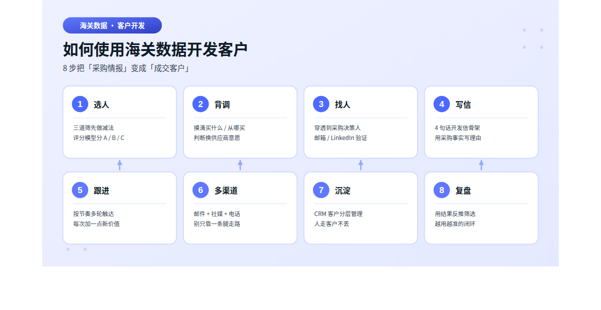 如何使用海关数据开发客户：从选人到成交的 8 步完整流程