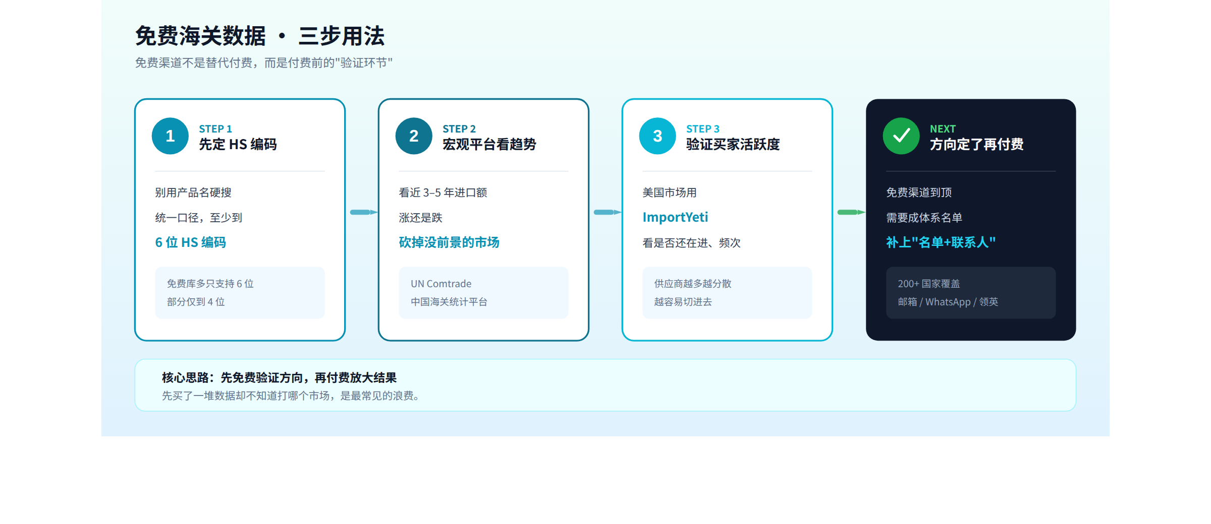 免费海关数据三步用法